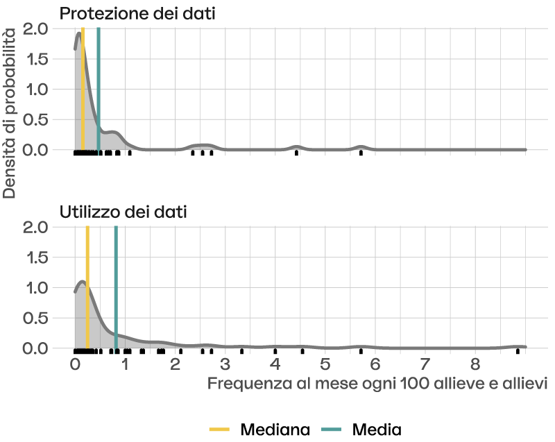 Ripartizione della frequenza delle domande e delle problematiche riguardanti l’utilizzo dei dati (in alto) e la protezione dei dati (in basso)