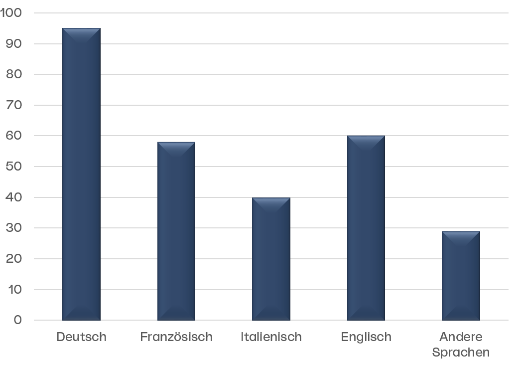 erfügbarkeit der Anwendungen pro Sprache: Deutsch = 95%, Französisch = 58%, Italienisch = 40%, Englisch = 60%,  andere Sprachen = 30% 