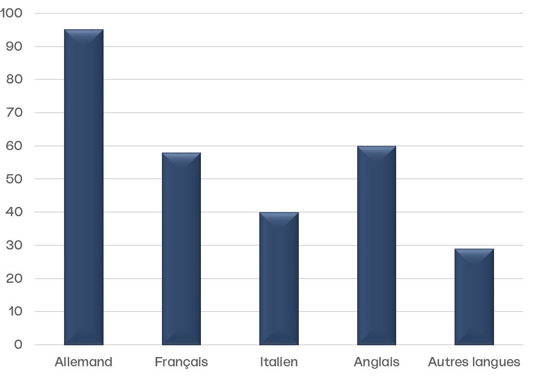 Disponibilité des applications selon la langue: Allemand = 95%, Français = 58%, Italien = 40%, Anglais = 60%, Autres langues = 30%