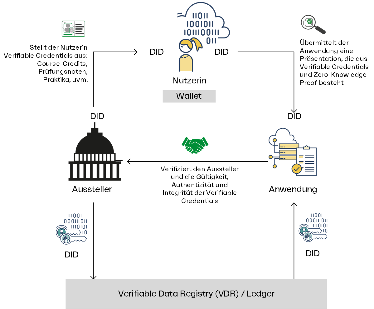 Self Sovereign Identity