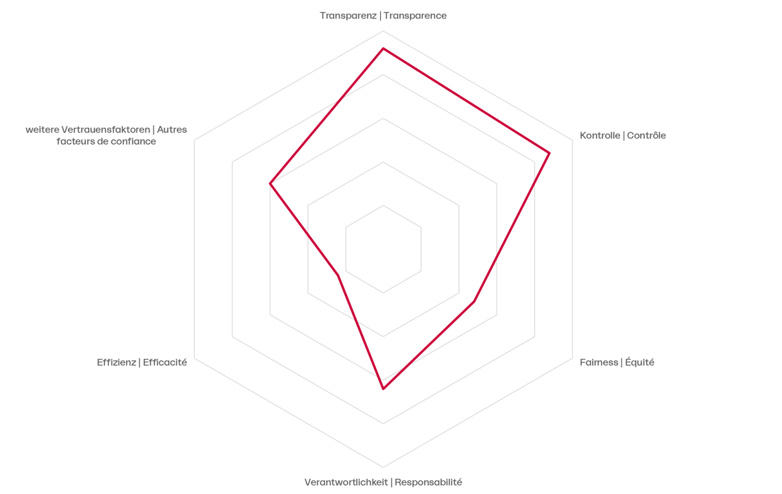 Welche Faktoren schaffen Vertrauen?