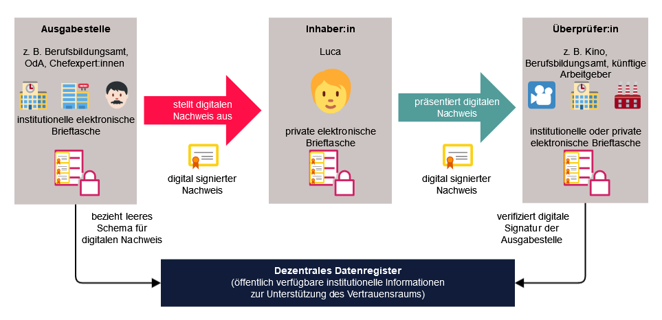Anwendungsfall Luca