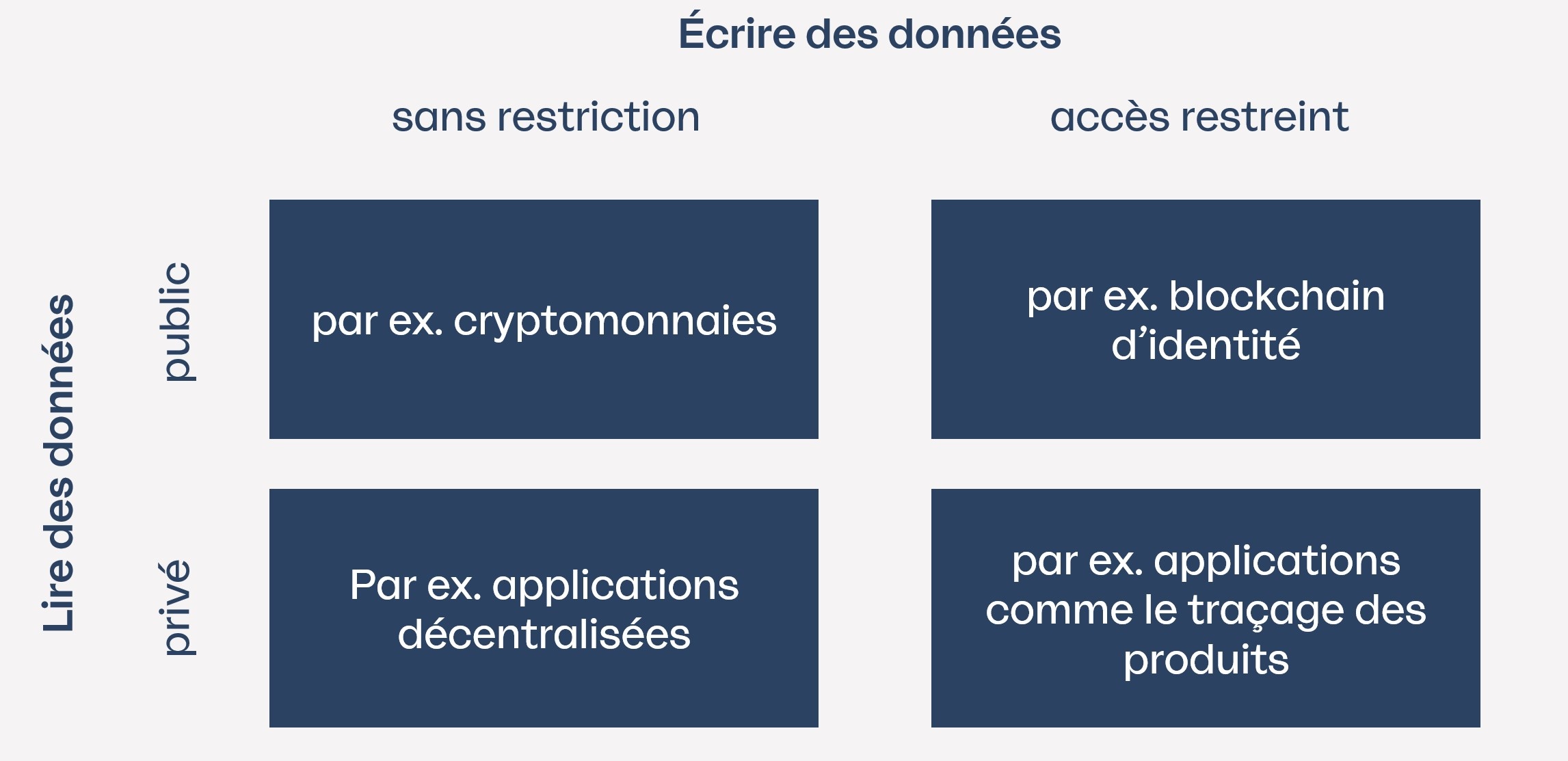 Présentation des types de blockchain