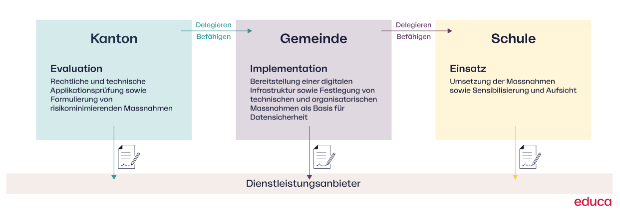Schema Datenschutzrechtliche Verantwortlichkeitskette