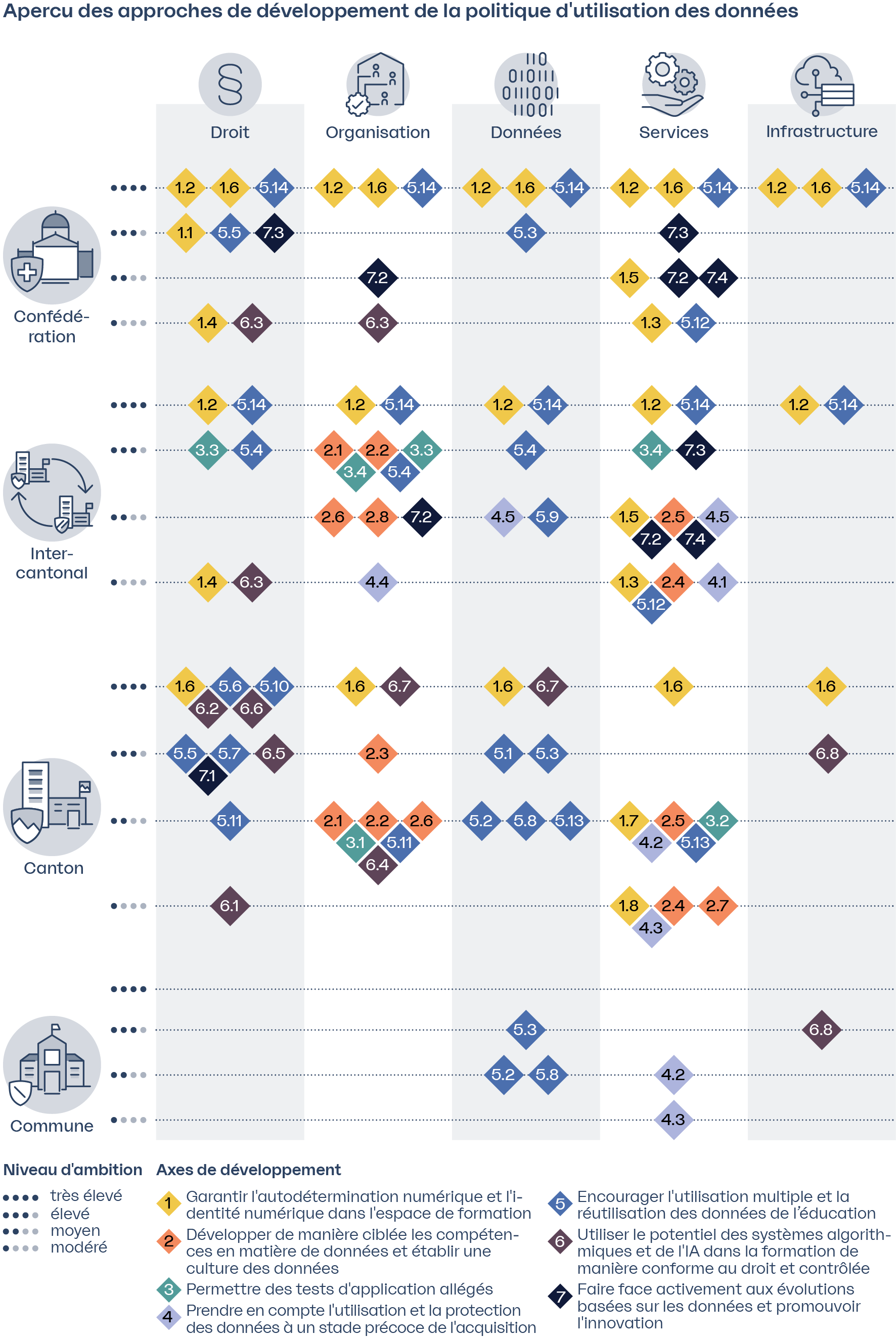 Aperçu des approches de développement de la politique d'utilisation des données